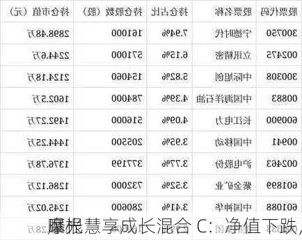 摩根慧享成长混合 C：净值下跌，
曝光