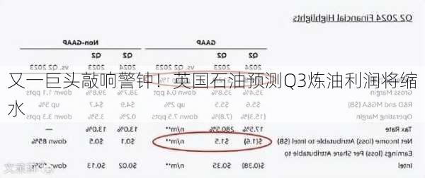 又一巨头敲响警钟！英国石油预测Q3炼油利润将缩水