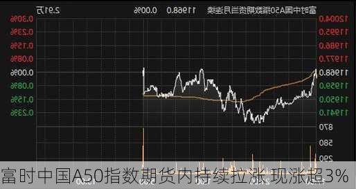 富时中国A50指数期货内持续拉涨 现涨超3%