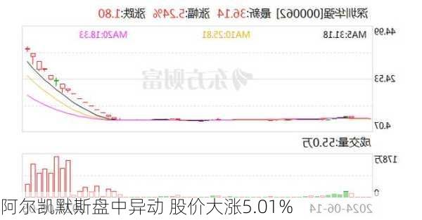 阿尔凯默斯盘中异动 股价大涨5.01%