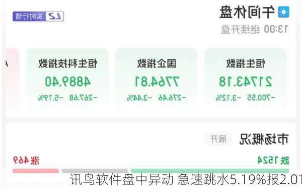 讯鸟软件盘中异动 急速跳水5.19%报2.01
