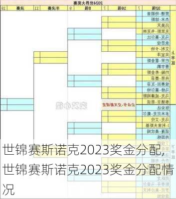 世锦赛斯诺克2023奖金分配,世锦赛斯诺克2023奖金分配情况