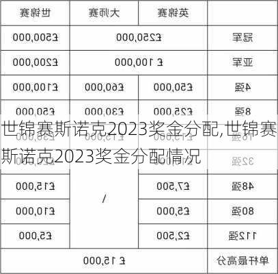 世锦赛斯诺克2023奖金分配,世锦赛斯诺克2023奖金分配情况