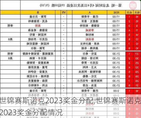 世锦赛斯诺克2023奖金分配,世锦赛斯诺克2023奖金分配情况