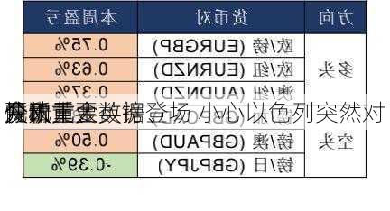 今
快讯丨
两大重要数据登场 小心以色列突然对
发动重大
！欧元、英镑、
元和黄金
分析