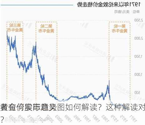 黄金价股市趋势图如何解读？这种解读对
者有何实际意义？