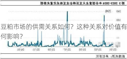 豆粕市场的供需关系如何？这种关系对价值有何影响？