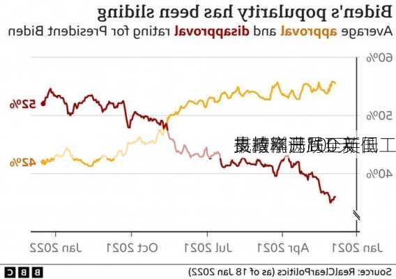 最糟糕开局！英国工
执政刚满100天 
支持率已跌至新低