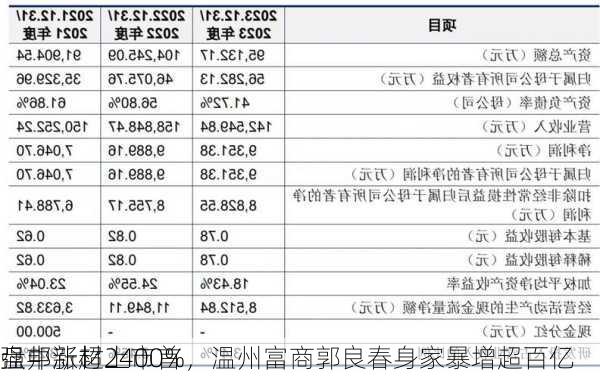 强邦新材上市首
盘中涨超2400%，温州富商郭良春身家暴增超百亿