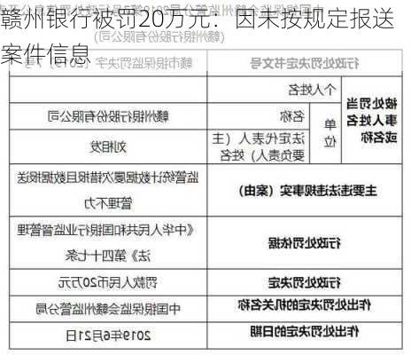 赣州银行被罚20万元：因未按规定报送案件信息