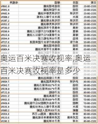 奥运百米决赛收视率,奥运百米决赛收视率是多少