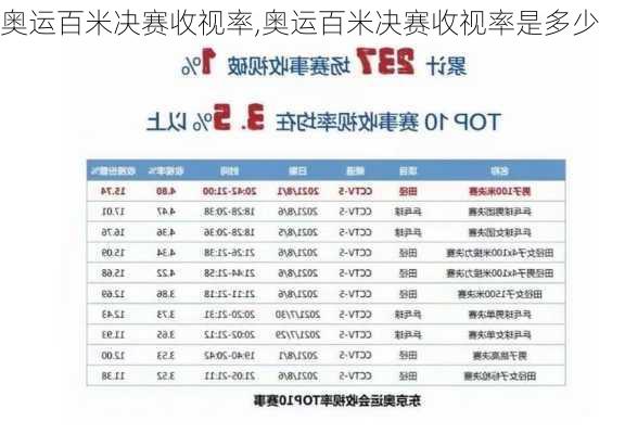 奥运百米决赛收视率,奥运百米决赛收视率是多少