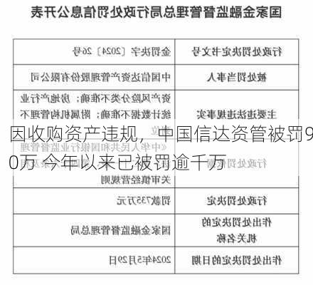 因收购资产违规，中国信达资管被罚90万 今年以来已被罚逾千万