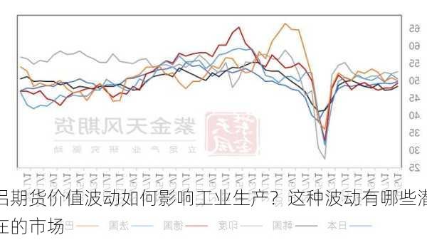 铝期货价值波动如何影响工业生产？这种波动有哪些潜在的市场
？