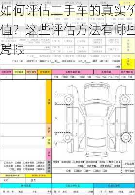 如何评估二手车的真实价值？这些评估方法有哪些局限
？