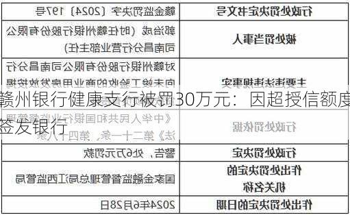 赣州银行健康支行被罚30万元：因超授信额度签发银行
