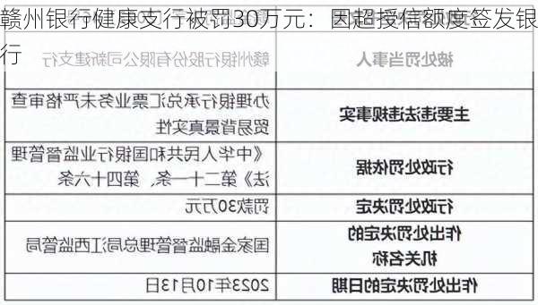 赣州银行健康支行被罚30万元：因超授信额度签发银行
