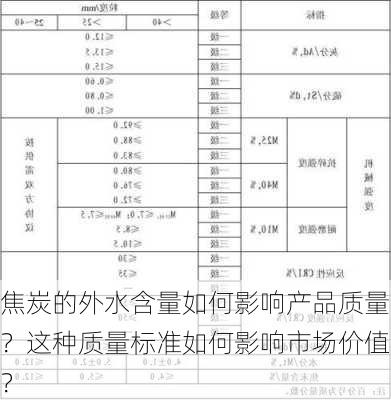 焦炭的外水含量如何影响产品质量？这种质量标准如何影响市场价值？