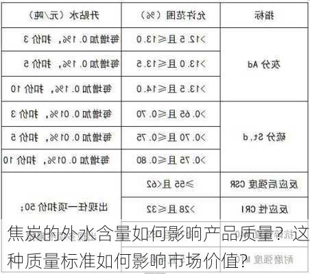 焦炭的外水含量如何影响产品质量？这种质量标准如何影响市场价值？