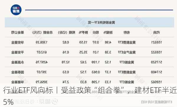 行业ETF风向标丨受益政策“组合拳”，建材ETF半近5%