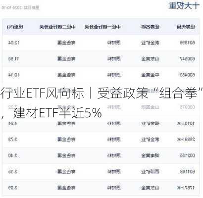 行业ETF风向标丨受益政策“组合拳”，建材ETF半近5%