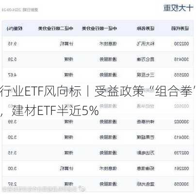 行业ETF风向标丨受益政策“组合拳”，建材ETF半近5%