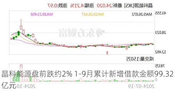 晶科能源盘前跌约2% 1-9月累计新增借款金额99.32亿元