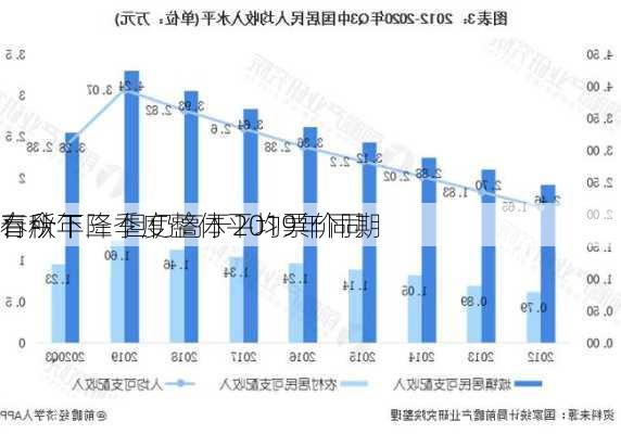 春秋
：今年三季度整体平均票价同
有所下降 但仍高于2019年同期