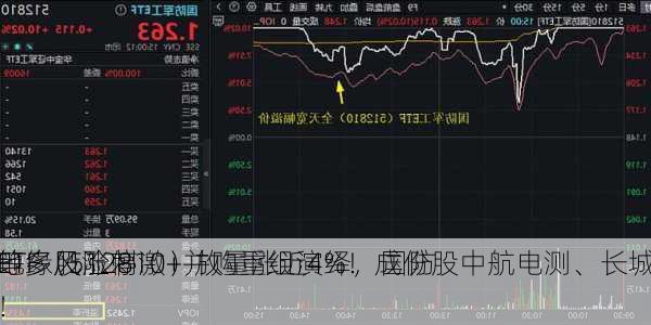 地缘风险刺激+并购重组演绎，国防
ETF（512810）放量涨近4%！成份股中航电测、长城
等多股涨停！