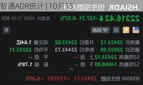 智通ADR统计 | 10月15
