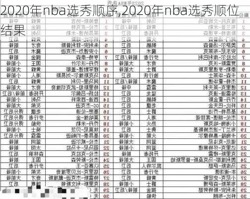 2020年nba选秀顺序,2020年nba选秀顺位结果