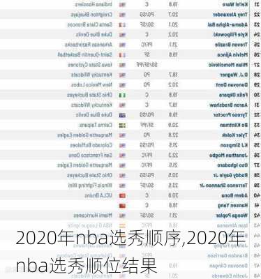 2020年nba选秀顺序,2020年nba选秀顺位结果