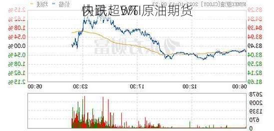 快讯：WTI原油期货
内跌超5%