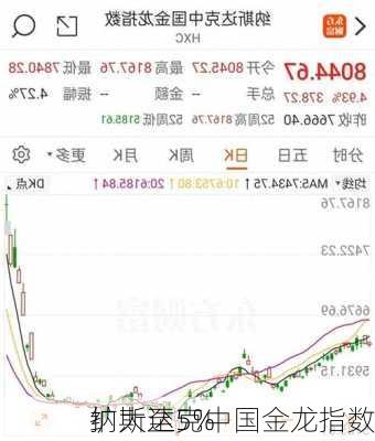 纳斯达克中国金龙指数
扩大至5%