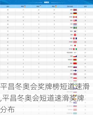 平昌冬奥会奖牌榜短道速滑,平昌冬奥会短道速滑奖牌分布