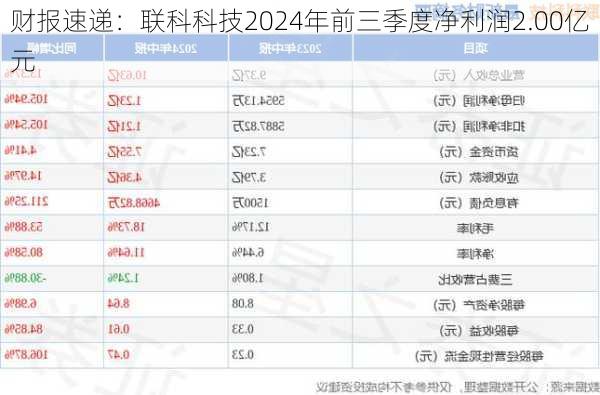 财报速递：联科科技2024年前三季度净利润2.00亿元