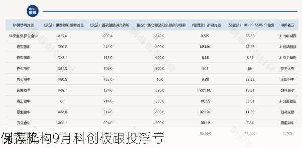 保荐机构9月科创板跟投浮亏
例大降