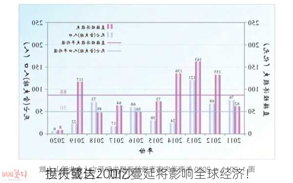 世行警告：加沙
损失或达200亿蔓延将影响全球经济！