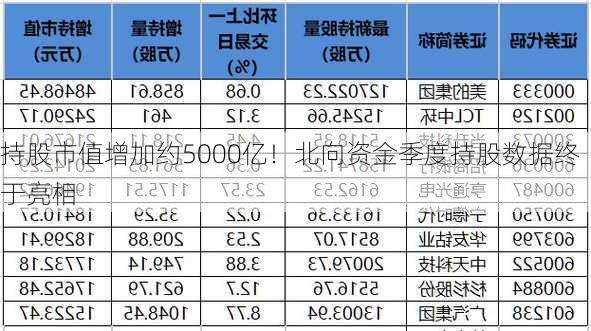 持股市值增加约5000亿！北向资金季度持股数据终于亮相