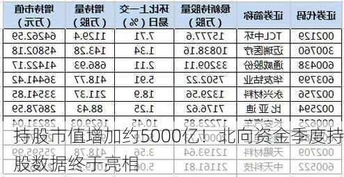 持股市值增加约5000亿！北向资金季度持股数据终于亮相