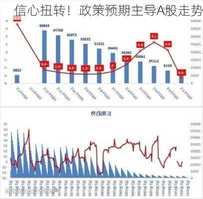 信心扭转！政策预期主导A股走势