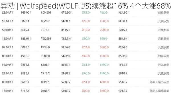 
异动 | Wolfspeed(WOLF.US)续涨超16% 4个大涨68%