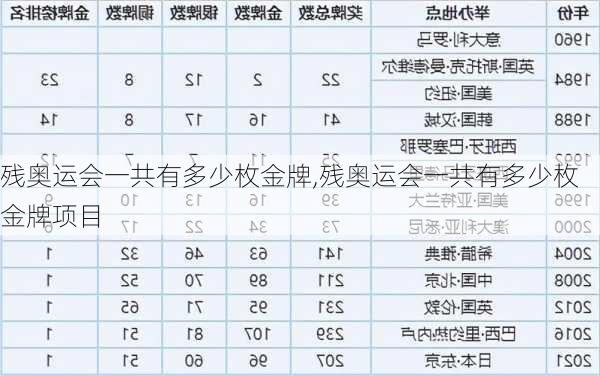 残奥运会一共有多少枚金牌,残奥运会一共有多少枚金牌项目