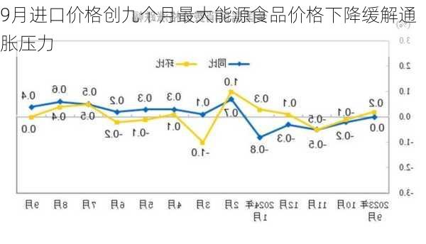 
9月进口价格创九个月最大能源食品价格下降缓解通胀压力