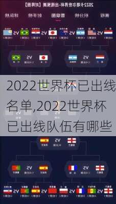 2022世界杯已出线名单,2022世界杯已出线队伍有哪些