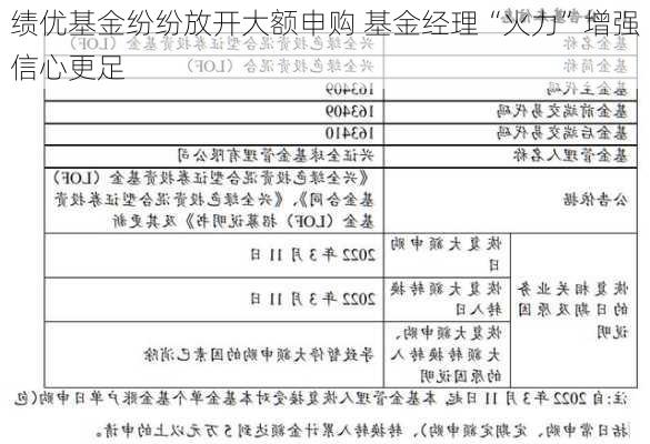 绩优基金纷纷放开大额申购 基金经理“火力”增强信心更足