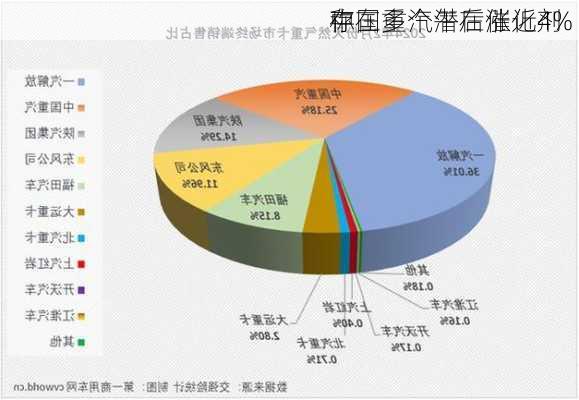 中国重汽午后涨近4% 
称
存在多个潜在催化剂