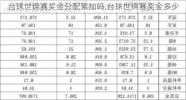 台球世锦赛奖金分配累加吗,台球世锦赛奖金多少