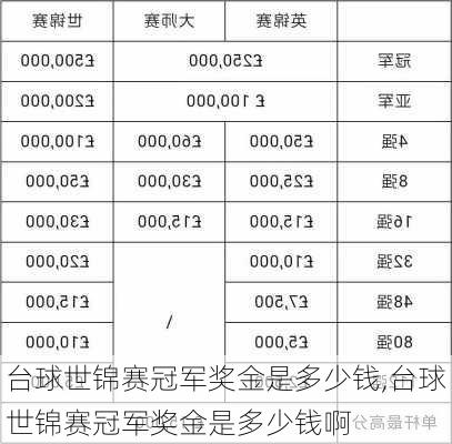 台球世锦赛冠军奖金是多少钱,台球世锦赛冠军奖金是多少钱啊