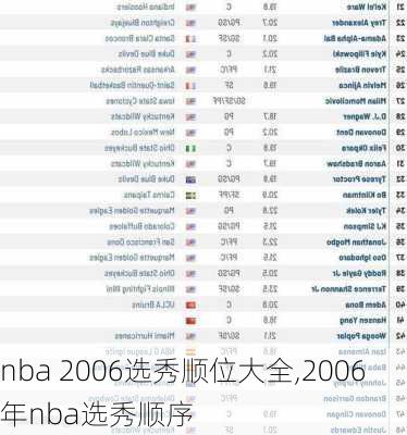 nba 2006选秀顺位大全,2006年nba选秀顺序